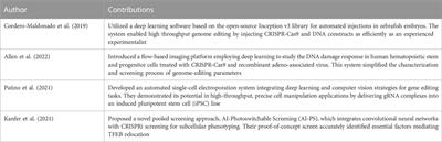 Deep learning in CRISPR-Cas systems: a review of recent studies